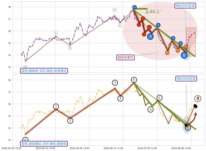 调整浪ABC+调整浪ABC+突破整理+谐波(XABCD) ➕ 趋势线